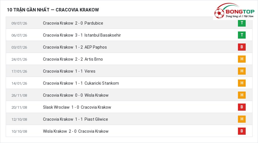 Phong độ Cracovia Krakow 10 trận gần nhất