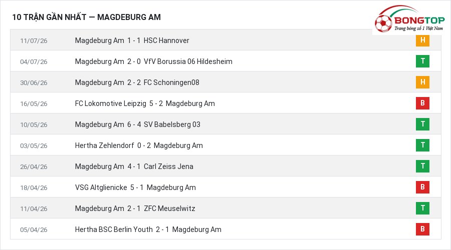 Phong độ Magdeburg Am 10 trận gần nhất