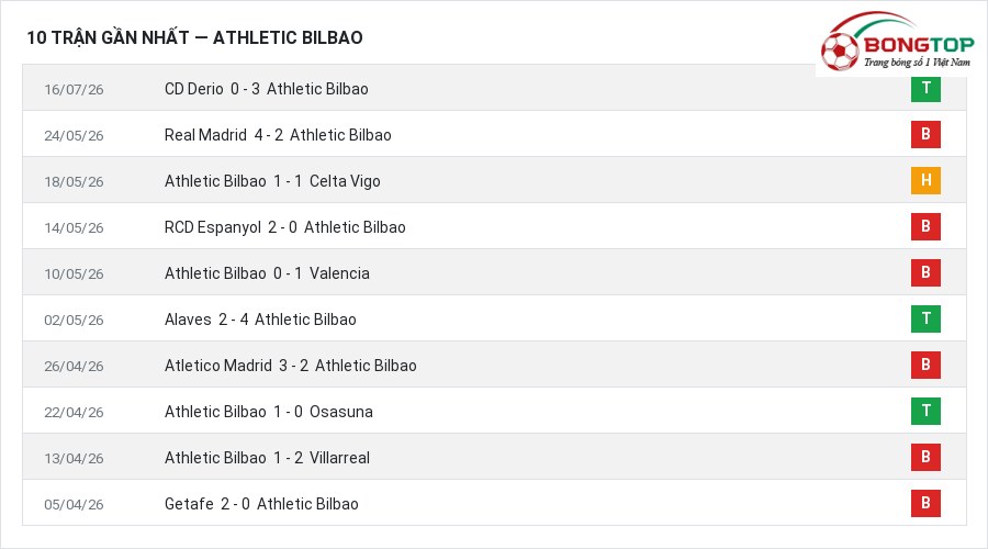 Phong độ Athletic Bilbao 10 trận gần nhất