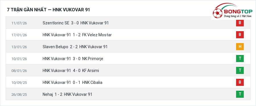 Phong độ HNK Vukovar 91 7 trận gần nhất