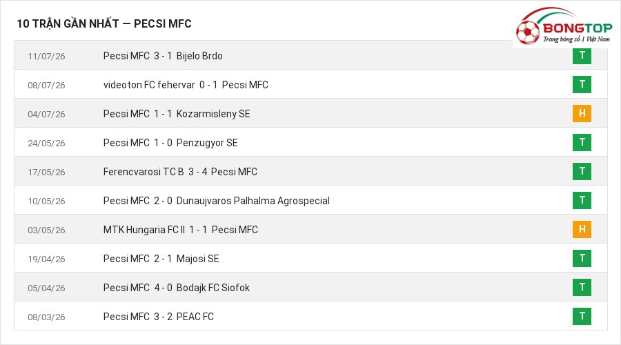 Phong độ Pecsi MFC 10 trận gần nhất