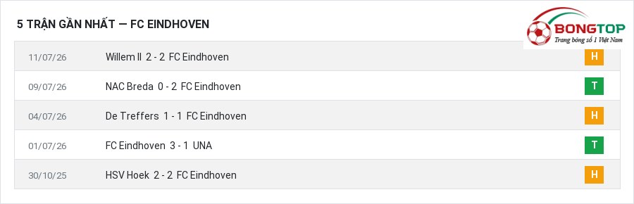 Phong độ FC Eindhoven 5 trận gần nhất