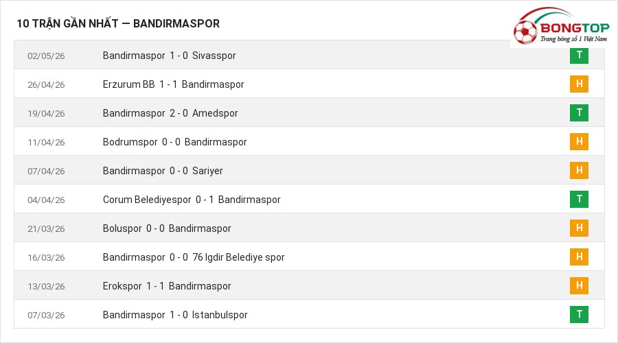 Phong độ Bandirmaspor 10 trận gần nhất