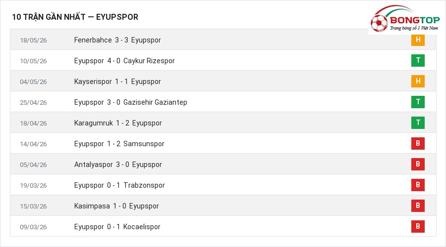 Phong độ Eyupspor 10 trận gần nhất