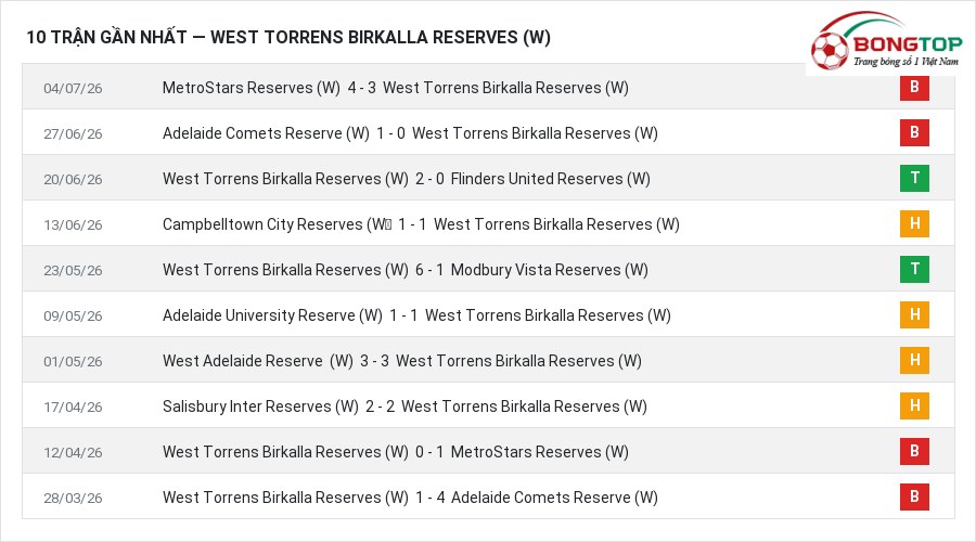 Phong độ West Torrens Birkalla Reserves (W) 10 trận gần nhất