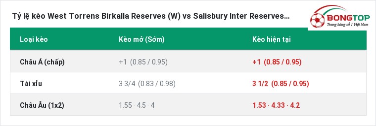 Tỷ lệ kèo West Torrens Birkalla Reserves (W) vs Salisbury Inter Reserves (W) tại BongTop