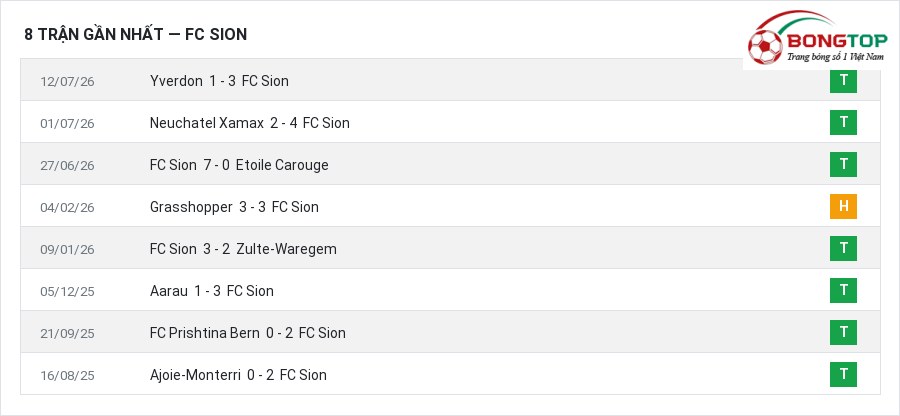 Phong độ FC Sion 8 trận gần nhất