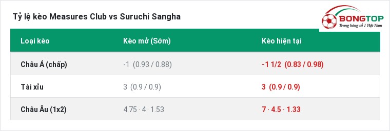 Tỷ lệ kèo Measures Club vs Suruchi Sangha tại BongTop