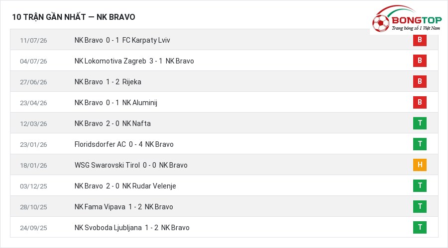 Phong độ NK Bravo 10 trận gần nhất