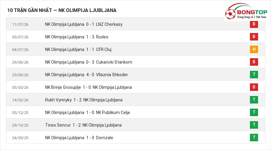Phong độ NK Olimpija Ljubljana 10 trận gần nhất