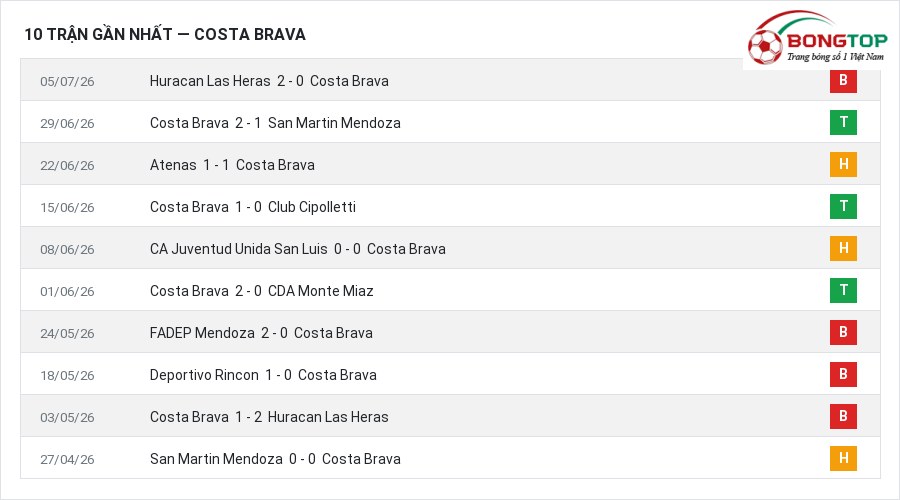 Phong độ Costa Brava 10 trận gần nhất