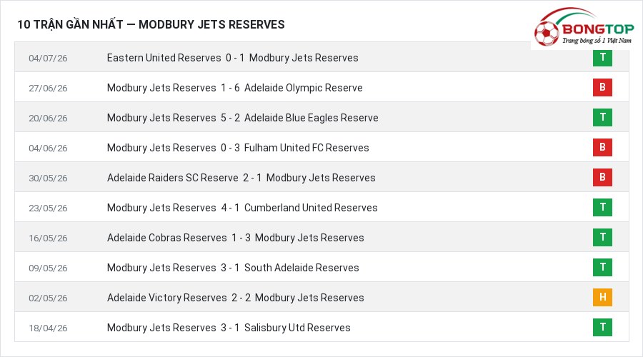 Phong độ Modbury Jets Reserves 10 trận gần nhất