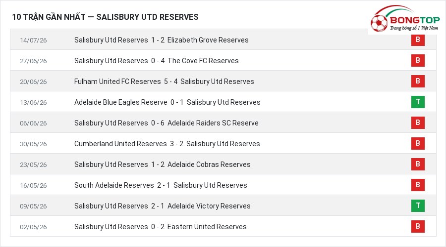Phong độ Salisbury Utd Reserves 10 trận gần nhất
