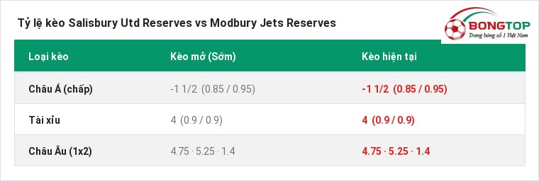 Tỷ lệ kèo Salisbury Utd Reserves vs Modbury Jets Reserves tại BongTop