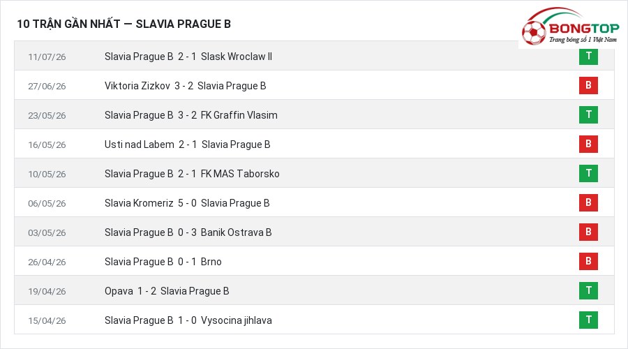 Phong độ Slavia Prague B 10 trận gần nhất