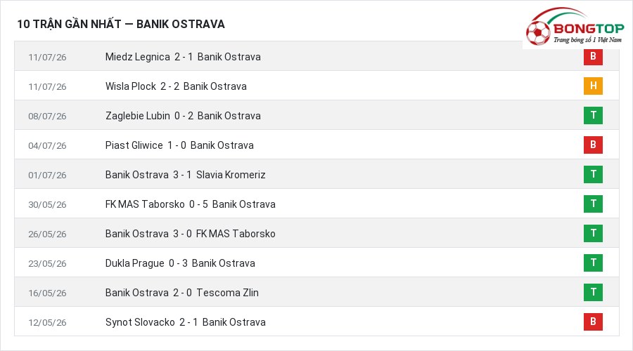 Phong độ Banik Ostrava 10 trận gần nhất