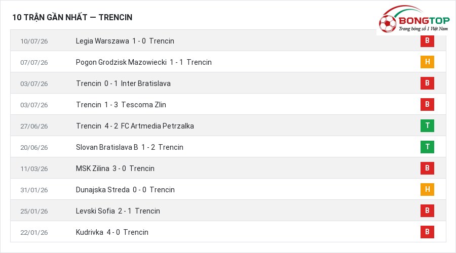 Phong độ Trencin 10 trận gần nhất