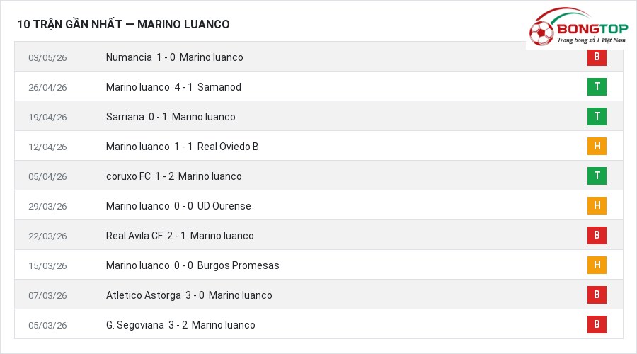 Phong độ Marino luanco 10 trận gần nhất