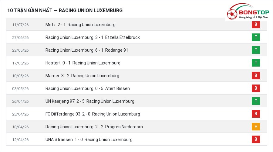 Phong độ Racing Union Luxemburg 10 trận gần nhất