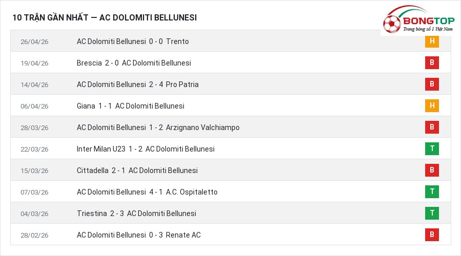 Phong độ AC Dolomiti Bellunesi 10 trận gần nhất