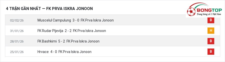 Phong độ FK Prva Iskra Jonoon 4 trận gần nhất