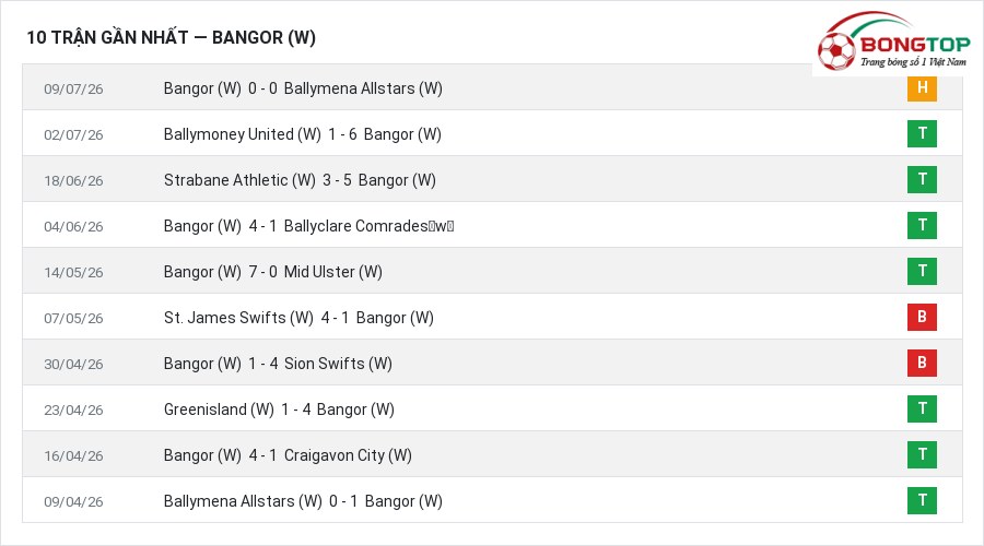 Phong độ Bangor (W) 10 trận gần nhất