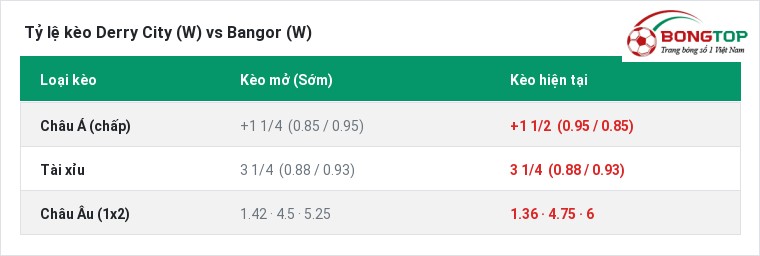 Tỷ lệ kèo Derry City (W) vs Bangor (W) tại BongTop