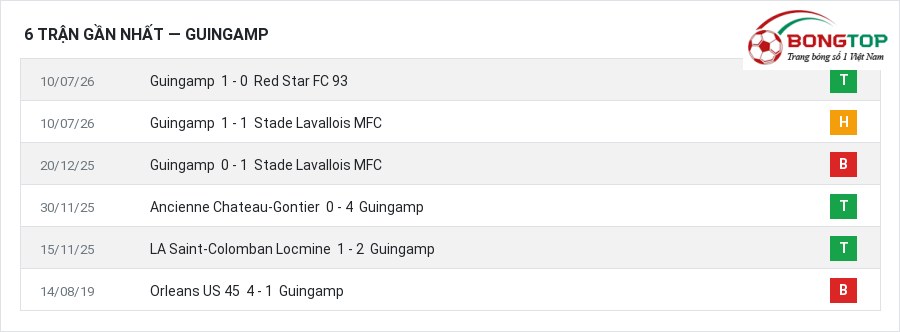 Phong độ Guingamp 6 trận gần nhất