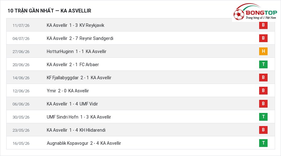 Phong độ KA Asvellir 10 trận gần nhất