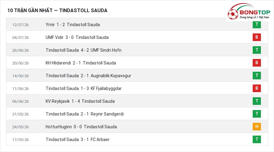 Phong độ Tindastoll Sauda 10 trận gần nhất