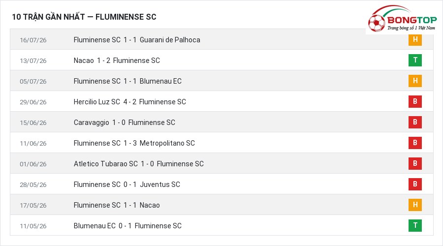 Phong độ Fluminense SC 10 trận gần nhất