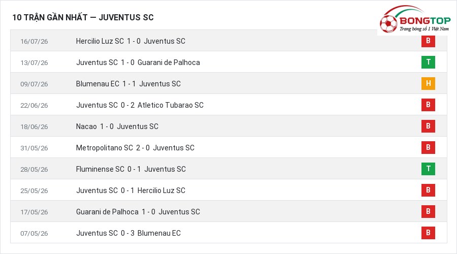 Phong độ Juventus SC 10 trận gần nhất