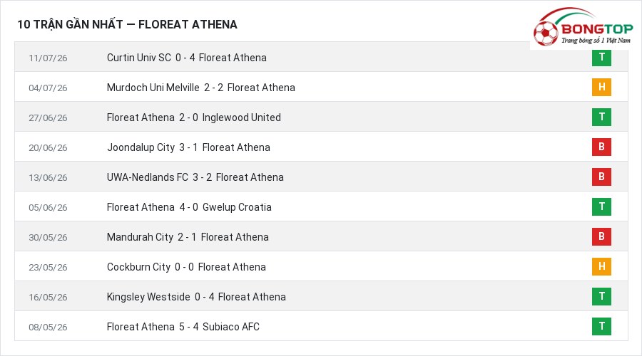 Phong độ Floreat Athena 10 trận gần nhất
