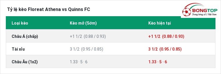 Tỷ lệ kèo Floreat Athena vs Quinns FC tại BongTop