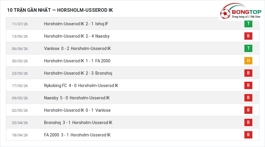 Phong độ Horsholm-Usserod IK 10 trận gần nhất
