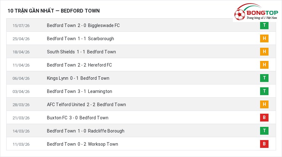 Phong độ Bedford Town 10 trận gần nhất