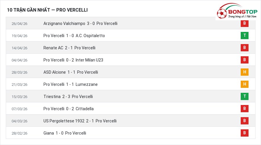 Phong độ Pro Vercelli 10 trận gần nhất