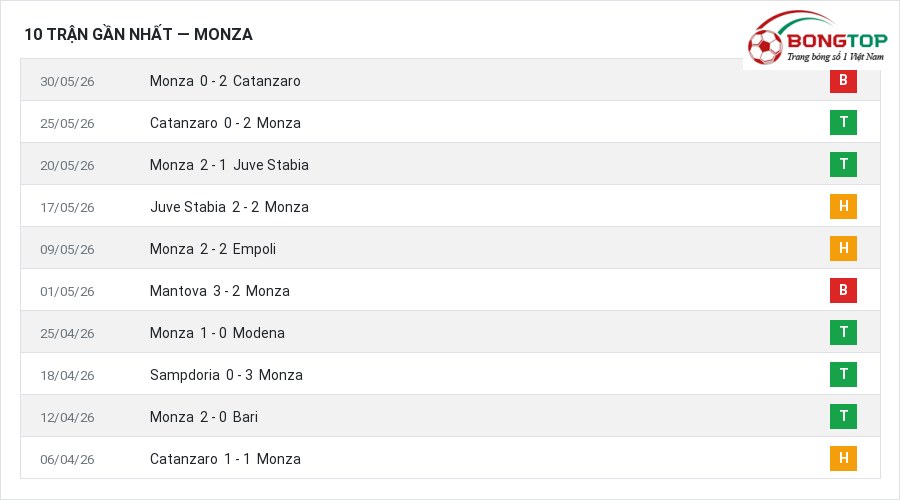 Phong độ Monza 10 trận gần nhất