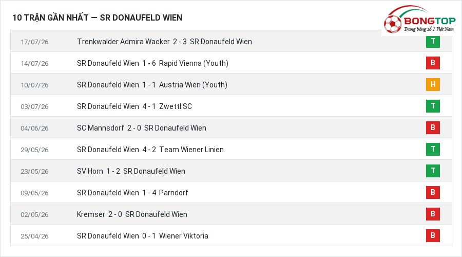 Phong độ SR Donaufeld Wien 10 trận gần nhất