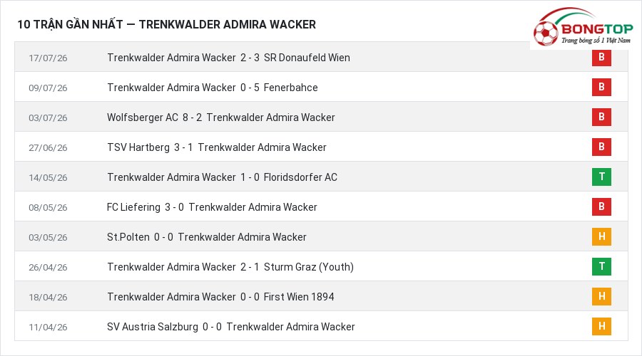 Phong độ Trenkwalder Admira Wacker 10 trận gần nhất