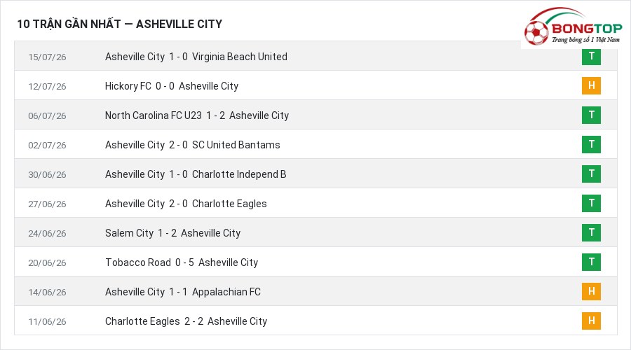 Phong độ Asheville City 10 trận gần nhất