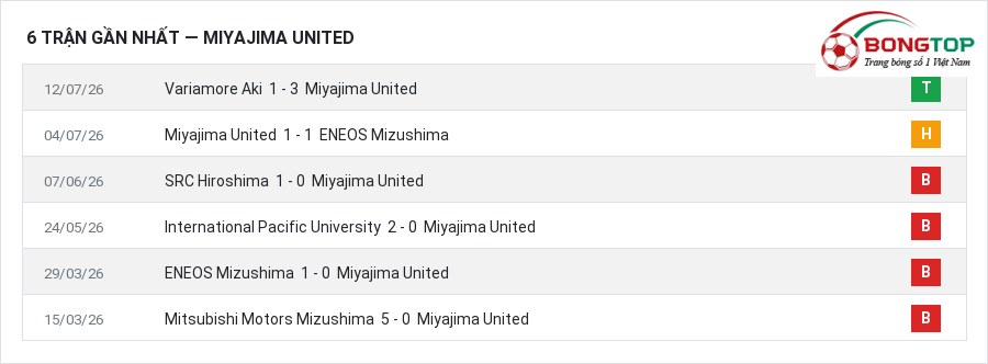 Phong độ Miyajima United 6 trận gần nhất