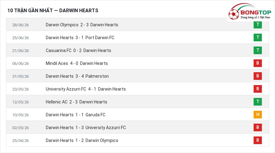 Phong độ Darwin Hearts 10 trận gần nhất