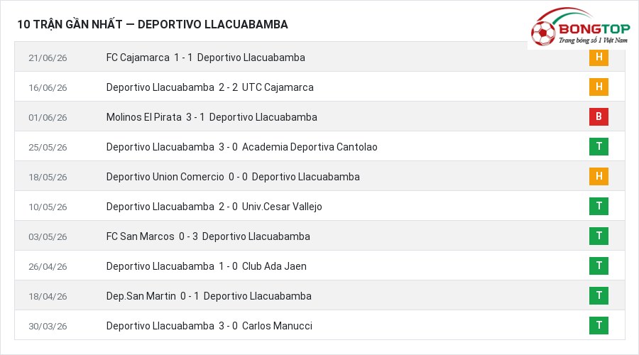 Phong độ Deportivo Llacuabamba 10 trận gần nhất
