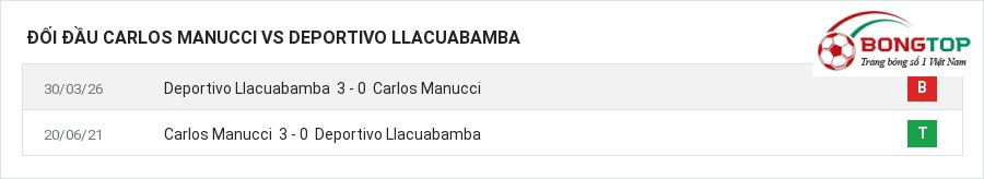 Lịch sử đối đầu Carlos Manucci vs Deportivo Llacuabamba