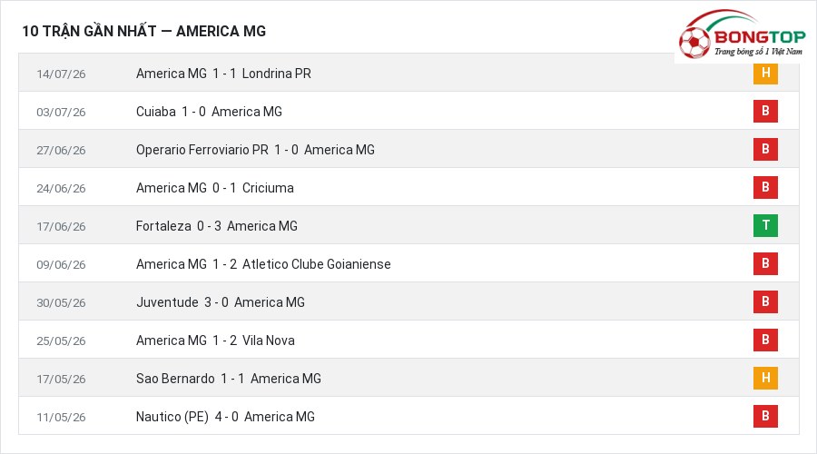 Phong độ America MG 10 trận gần nhất