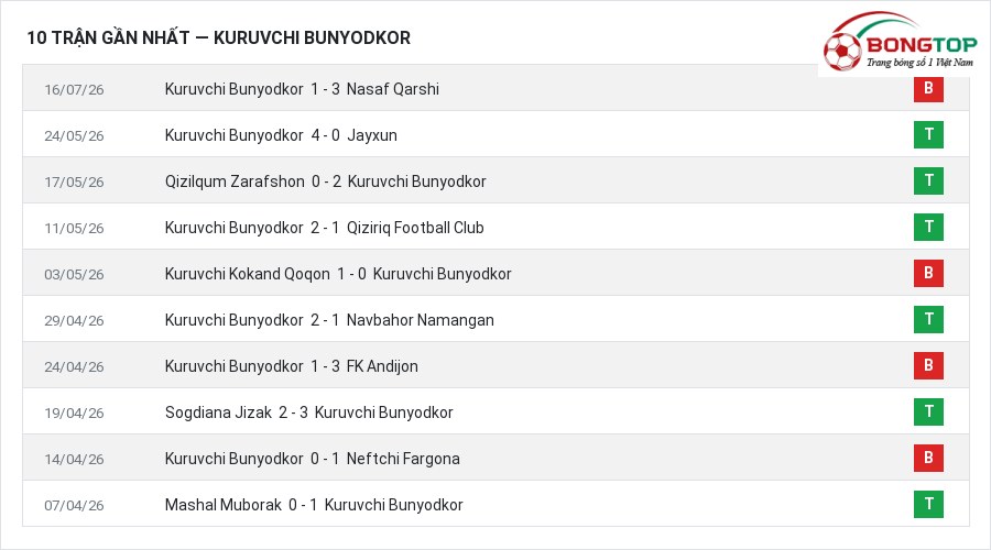 Phong độ Kuruvchi Bunyodkor 10 trận gần nhất