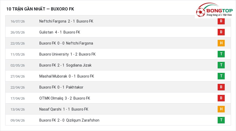 Phong độ Buxoro FK 10 trận gần nhất