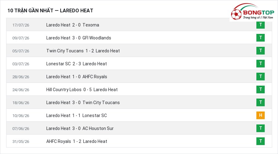 Phong độ Laredo Heat 10 trận gần nhất