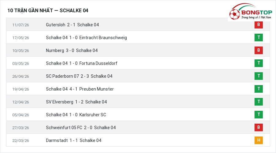 Phong độ Schalke 04 10 trận gần nhất